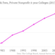 Image for article titled These charts explain what’s behind America’s soaring college costs